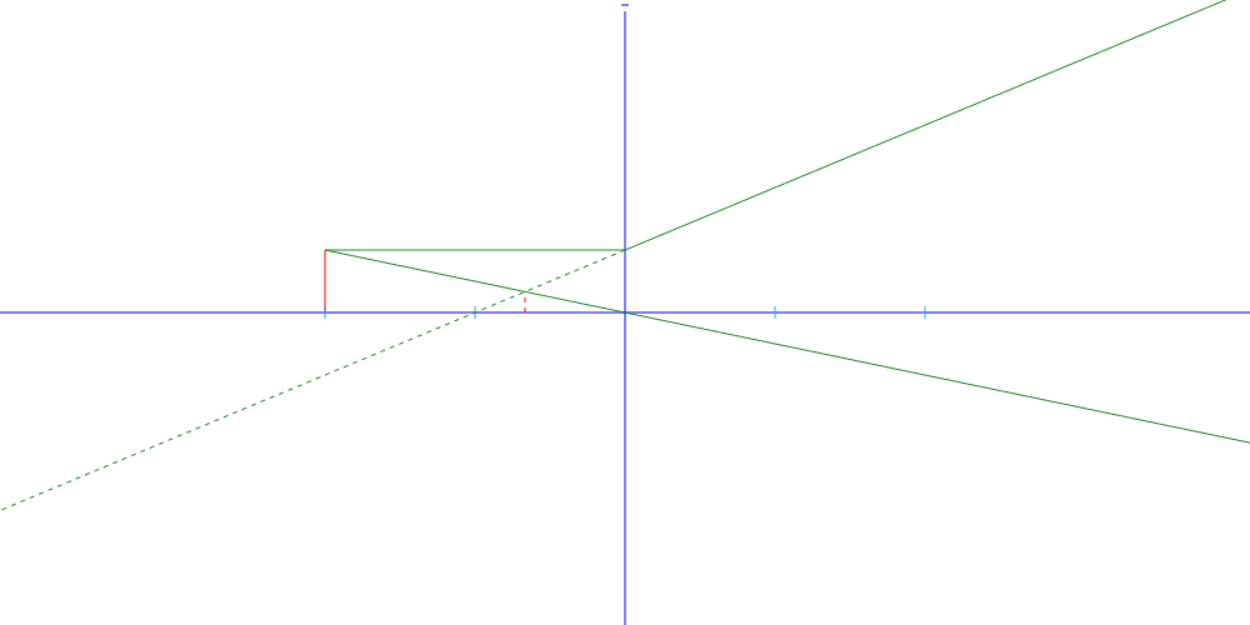 Diagram garis-garis cahaya lensa cekung